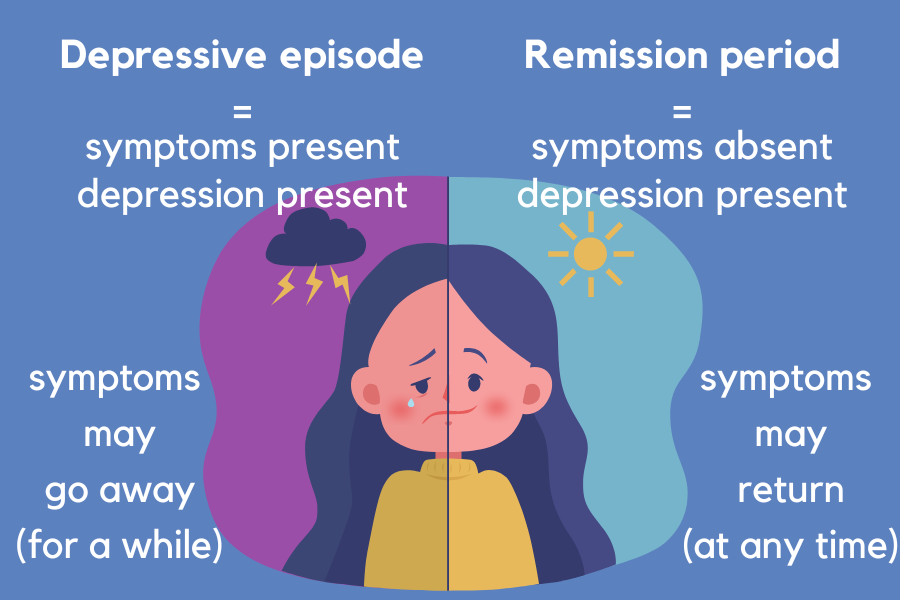 In-Between Periods of Recurrent Depressive Episodes